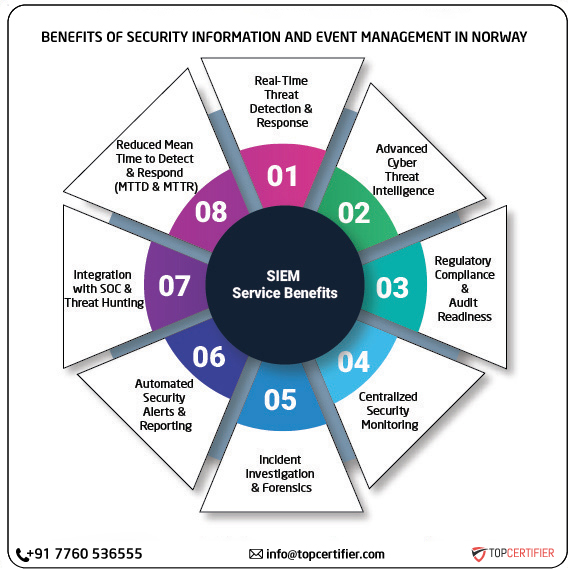 SIEM certification in norway